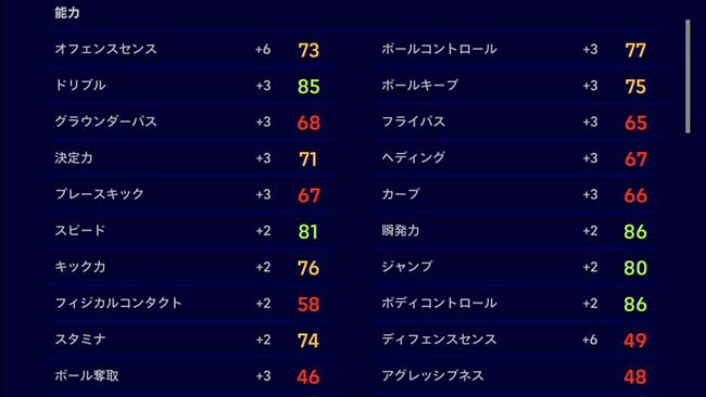 選手のコンディションが好調の場合の能力値例