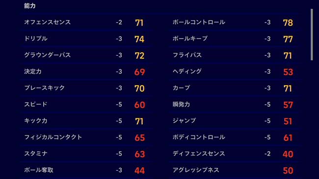 選手のコンディションが不調の場合の能力値例