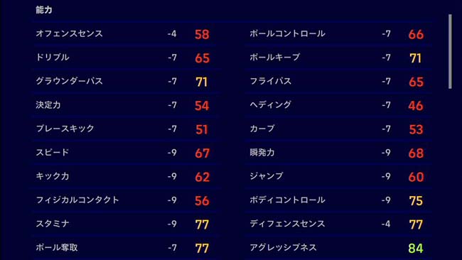 選手のコンディションが絶不調の場合の能力値例